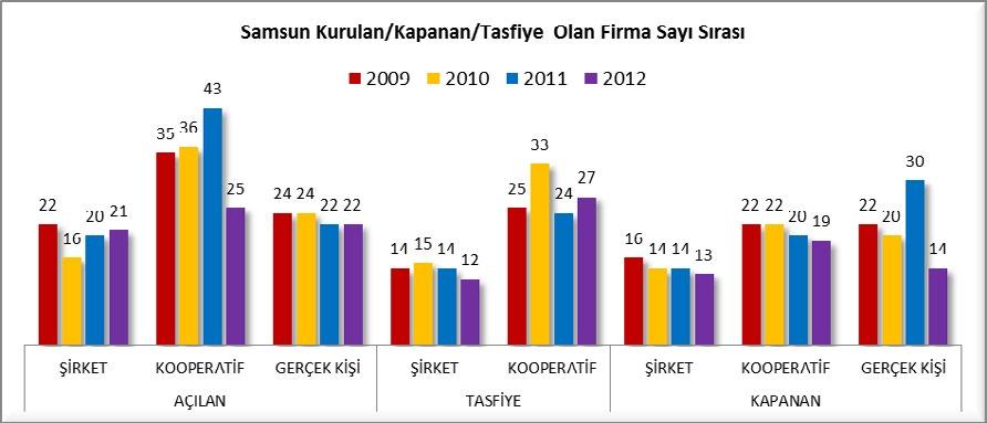 Kapanan Firma Sayıları 2007-2012 yılları arasında incelendiğinde; 2007 yılında kapanan şirket sayısı payı %0.92 olan Samsun un 2012 yılında payı %0.