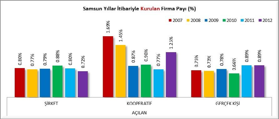 90 olan Samsun un 2012 yılında payı %1.71 e yükseldiği görülecektir.