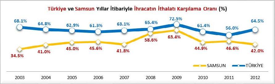 4, Türkiye de ise %233.3 oranında artmıştır. 2011/2012 dönemine toplam dış ticaret Samsun da %3.05 oranında, Türkiye de ise %3.53 oranında artmıştır.
