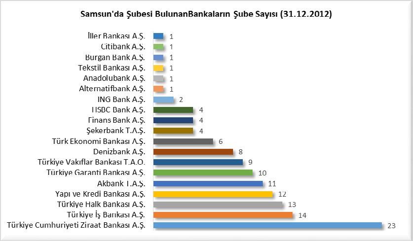 SAMSUN DA ŞUBESİ BULUNAN BANKALAR (31.12.2012) 31.12.2012 tarihi itibariyle Samsun da 19 bankanın toplam 126 adet şubesi bulunmaktadır. 23 şube ile Ziraat Bankası %18.