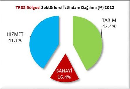 İSTİHDAMIN SEKTÖREL DURUMU (2012) Samsun-Tokat-Çorum-Amasya (TR83) bölgesinin ekonomik faaliyetlere göre istihdam durumu incelendiğinde 2012 yılında 925 bin kişi olan toplam