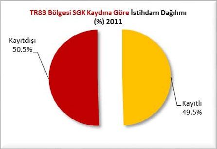 oranının Türkiye ortalaması olan %62.9 un çok altında %46.7 oranına sahip olduğu, yine ücretsiz aile işçisi oranının da Türkiye ortalaması olan %13.2 nin çok üzerinde %25.
