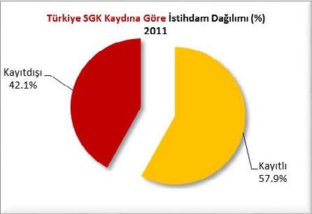 İSTİHDAMIN ÜCRET DURUMU 2012 Samsun-Tokat-Çorum-Amasya (TR83) bölgesinde 2012 yılında sağlanan toplam 925 bin kişilik istihdamın 432 bin kişisi (%46.