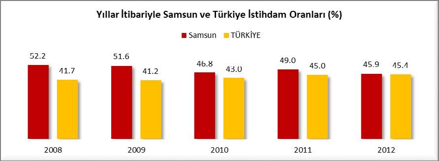 Samsun un işgücüne katılım oranı düşerken Türkiye nin artmaktadır. Samsun da istihdam oranı 2008 yılında %52.2 iken 2012 yılında %45.