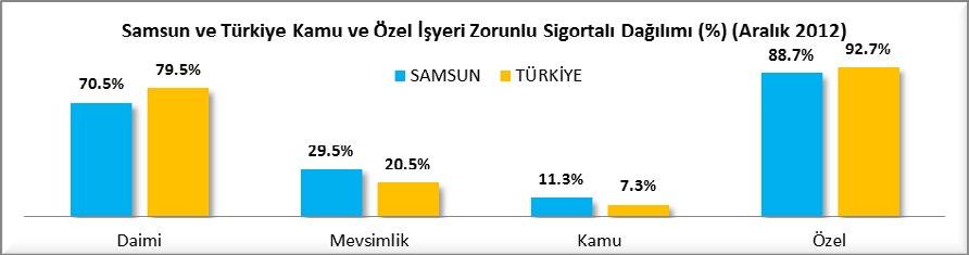 30 paya sahip olan Samsun, 2012 yılında 20,167 adet özel işyeri sayısı ile %1.33 paya sahiptir.