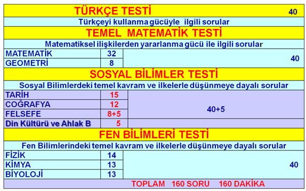 de Hangi Testler Olacak? de Neler Soruluyor? de İlköğretim 6-7-8. sınıf konularıyla ortaöğretimin tüm okul türü ve alanlarında ortak olarak okutulan 9. sınıf dersleriyle ilgili sorular sorulur.