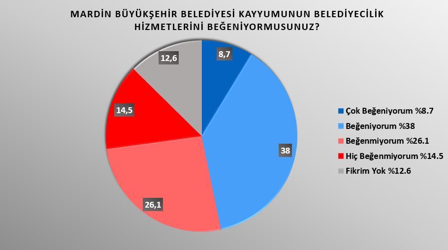 7. Anket sorularımızı cevaplayan katılımcıların büyükşehir belediye kayyumunun belediyecilik hizmetlerini beğenme oranları Yukarıdaki tabloya göre katılımcıların %38 i Mardin Büyükşehir Belediye