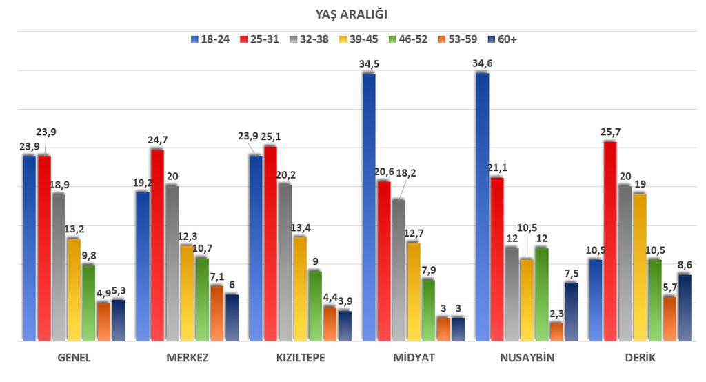 İLÇELERE