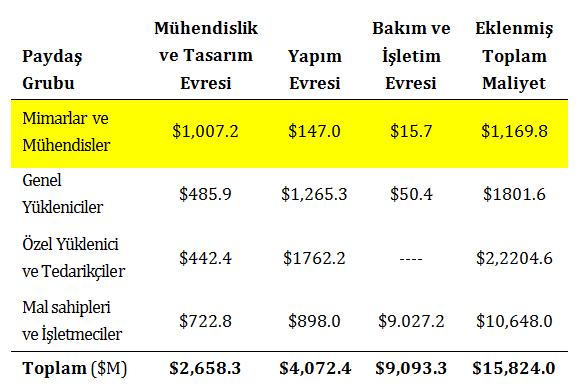 CAD veri tipi ve iletişim sorunları CAD verisi ile iletişim: Sadece grafik bilgi (bina geometrisi) içeriği 2B temsile dayalı yapı: planlar, kesitler, görünüşler ve detaylar Proje revizyonu zorlukları