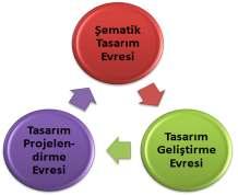 1-Tasarım evresinde BIM BIM de tasarım olanakları: 1- Tasarımın geometrik kütle oluşturma komutları ile meydana getirilmesi. Đdeal tasarım süreci döngüseldir.