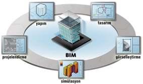 BIM ve kullanım alanları Bina ile ilgili tüm grafik (geometri/biçim vb.
