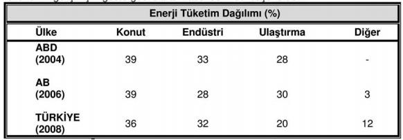 Yapı sektöründe kaynak kullanımı Enerji tüketimi Dağılımı (Kaynak: Đzoder ısı yalıtım