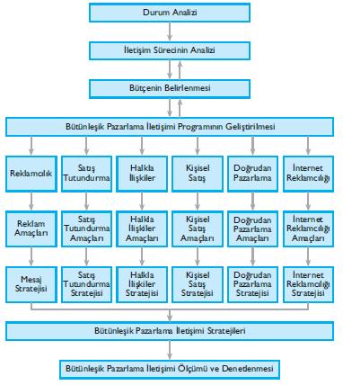 BÜTÜNLEŞİK PAZARLAMA