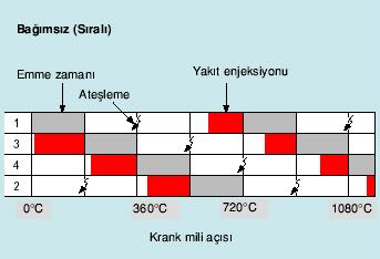 Sıralı tip püskürtme (SEFI): Yakıt bu tip püskürtmede her bir silindir için bağımsız olarak ve ateşleme sırasına göre püskürtülür.