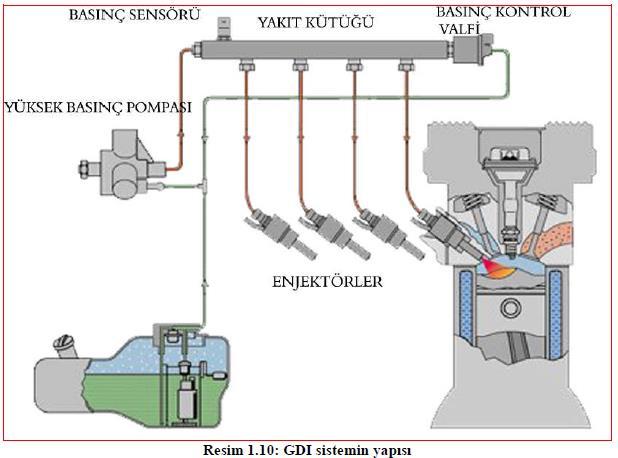 Direkt Enjeksiyonlu Sistemler Motorun en büyük özelliği fakir karışımla çalışması ve