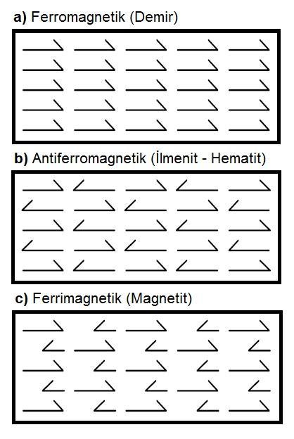 Diamanyetizma; düşük ve negatif suseptibiliteyi temsil eder Kuvars, mermer, grafit, kaya tuzu Paramanyetizma; pozitif suseptibilite, Dia dan 10