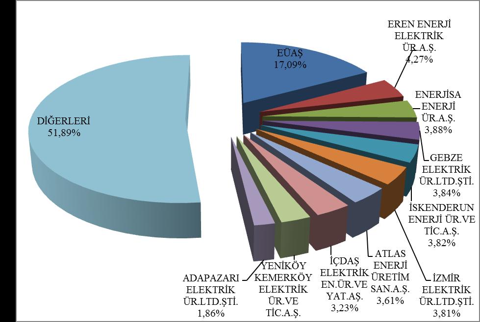 2016 Elektrik Piyasası 2016 Yılı Piyasa Gelişim Raporu Şekil 1.11 de 2016 yılı elektrik üretiminde en yüksek paya sahip ilk 10 şirketin payları gösterilmektedir.