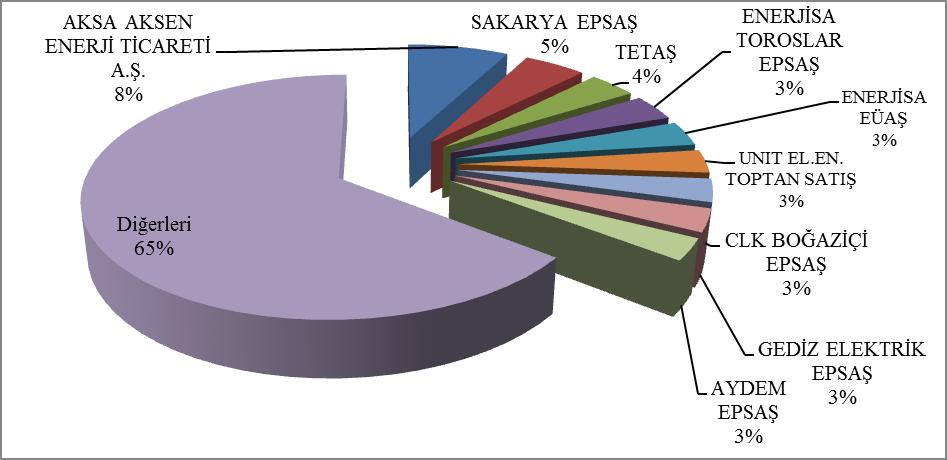 Şekil 2.1.4: Gün Öncesi Piyasası Aylık Eşleşen Miktarlar (MWh) Şekil 2.1.5: Gün Öncesi Piyasası Alış Miktarlarının Şirket Bazında Dağılımı ve İlk 10 Şirketin Payı (%) 32