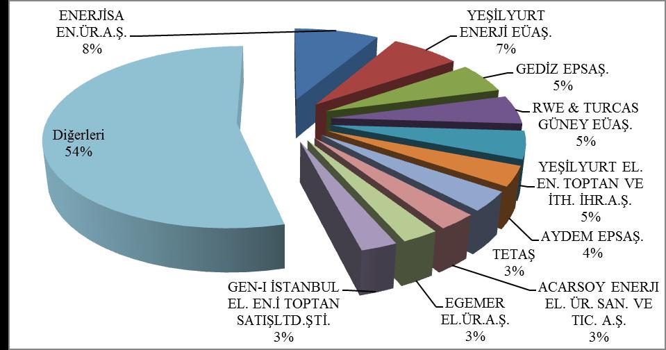 3 de de GİP satış miktarlarının şirket bazında dağılımı ve ilk 10 şirketin payı gösterilmektedir. Şekil 2.3.2: Gün İçi Piyasası Alış Miktarlarının Şirket Bazında Dağılımı ve İlk 10 Şirketin Payı (%) Şekil 2.