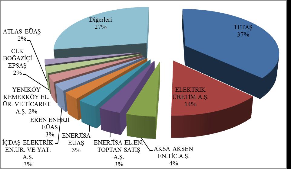 3 de de İkili Anlaşma satış miktarlarının şirket bazında dağılımı ve ilk 10 şirketin payı gösterilmektedir. Şekil 2.4.