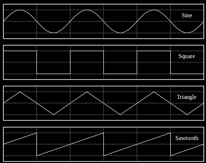 Kısaca her iki yönde de alınan değerleri eşit olan akıma Alternatif Akım (Alternating Current-AC) denir.