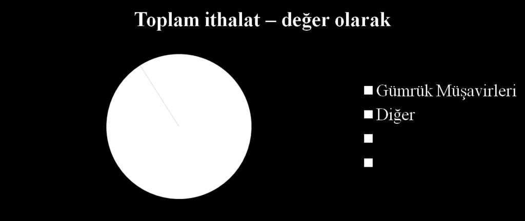 Gümrük Müşavirlerinin İthalat işlemlerindeki Payı Dış Ticaret hacminin yıllık 375 milyar USD seviyesine ulaştıg ı günümüzde, dış ticaret sekto ründe faaliyet