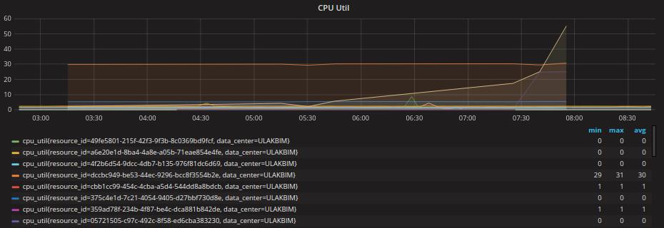 kullanım bilgileri) gerçek zamanlı izlenmesi Sunucu CPU