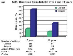 Diyabet remisyonu 2. yılda; Cerrahi grup: %72 Kontrol: %21 10.