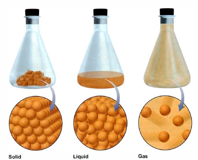 örnek: yanabilme, korozyon Mikroskopik görünüş H2O(katı) H2O(sıvı) H2O(sıvı) H2(gaz) +O2(gaz) Makroskopik görünüş Makroskopik