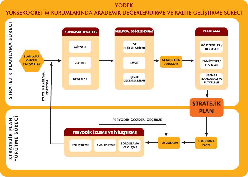 5.2. Yükseköğretim Kurumlarında Akademik Değerlendirme ve Kalite Geliştirme Süreci Yükseköğretim kurumlarında gerçekleştirilecek olan Akademik Değerlendirme ve Kalite Geliştirme çalışmalarına esas