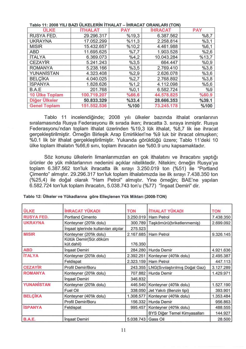 Tablo 11: 2008 YILI BAZI ÜLKELERiN ithalat- ihracat ORANLARI (TON) ULKE RUSYA FED. UKRAYNA MISIR ABD italya CEZAYiR ROMANYA YUNANiSTAN BELÇiKA ispanya B.A.E 10 Ulke Toplam Diğer Ulkeler Genel Toplam ITHALAT 29.