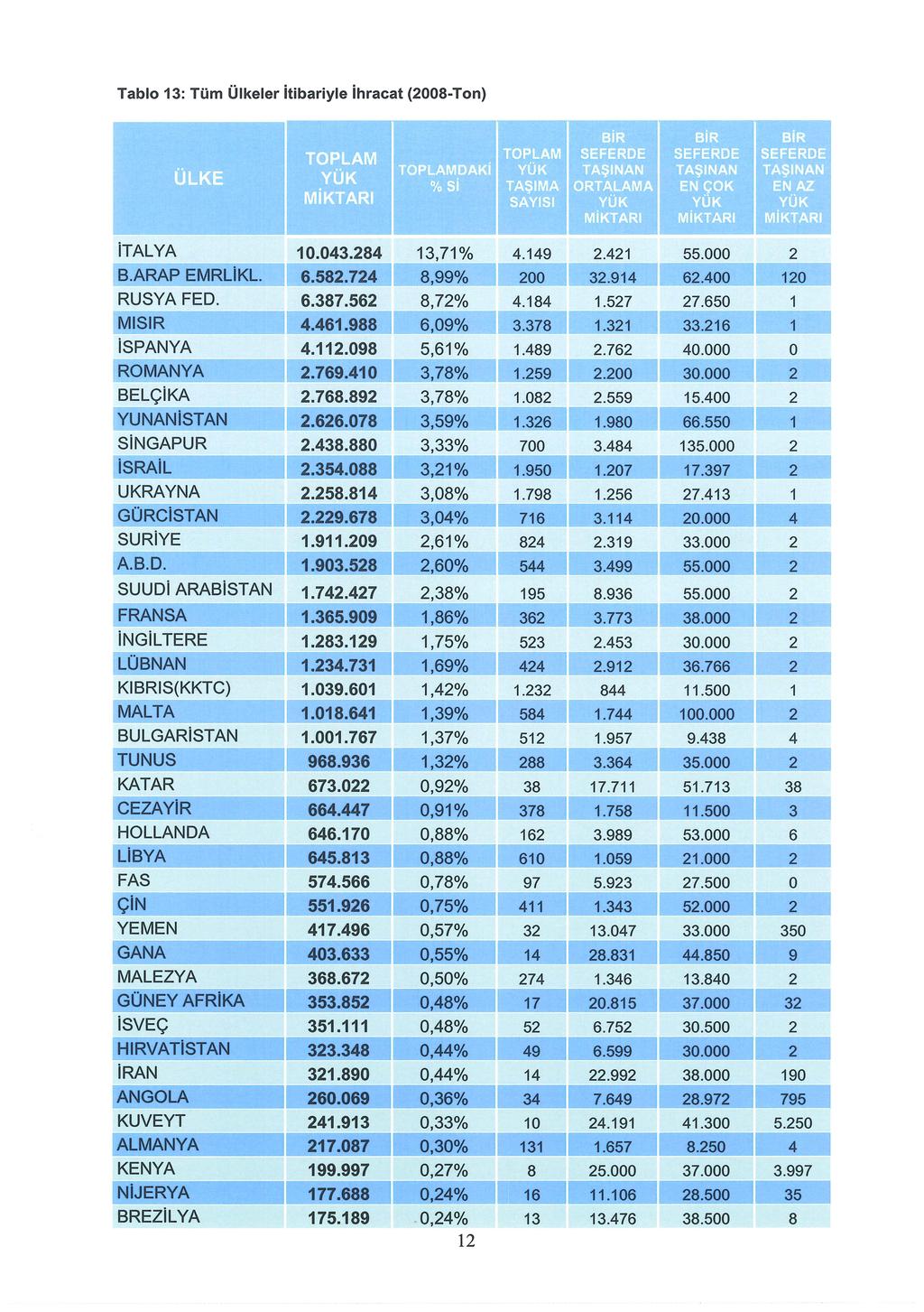 Tablo 13: Tüm Ülkeler itibariyle ihracat (2008-Ton) italya B.ARAP EMRLiKL. RUSYA FED. MISIR ispanya ROMANYA BELÇiKA YUNANiSTAN SiNGAPUR i SRAiL UKRAYNA GÜRCiSTAN SURiYE A.B.D. 10.043.284 6.582.724 6.