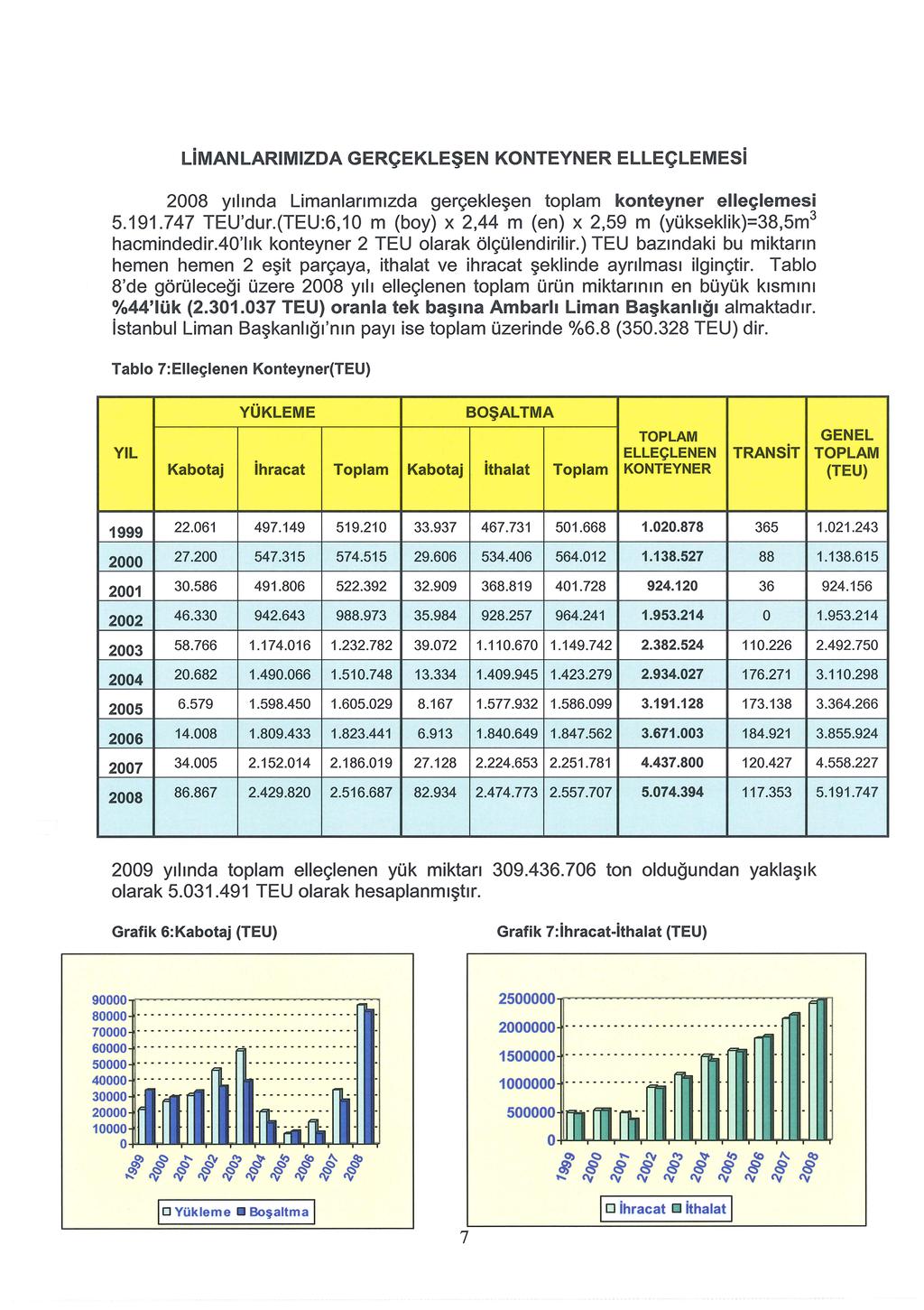 LiMANLARIMIZDA GERÇEKLEŞEN KONTEYNER ELLEÇLEMESi 2008 yılında Limanlarımızda gerçekleşen toplam konteyner elleçlernesi 5.191.747 TEU'dur.