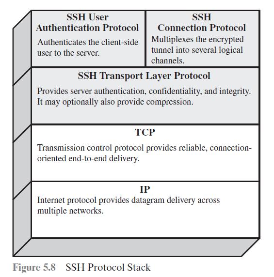 SSH 3 temel protokol