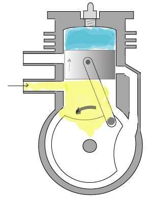 Sıkıştırma Zamanı (Compression) Piston sıkıştırma zamanı için yukarı doğru hareket ederken egzoz portunun kapatılıp, emme portunun açılması sağlar.