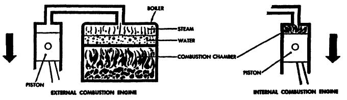 Yakıtın Yakılma Yerine Gore Motorlar Yakıtın Yakılma Yerine Gore Makineler (Motorlar) Dıştan yanmalı makineler Her iki makine de