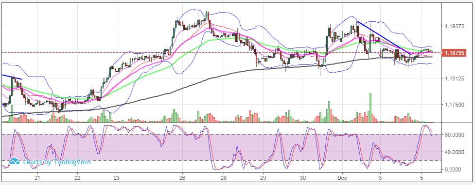 Euro (Aralık EU6Z7) Destekler: 1.185, 1.182, 1.18 Dirençler: 1.192, 1.198, 1.20 Yorum: Aralık vadeli Euro da yatay seyir devam ediyor.