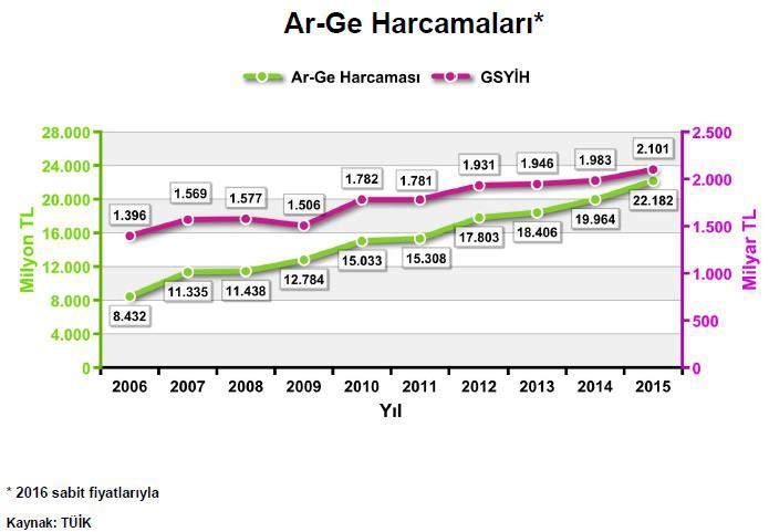 Ar-Ge Harcamalarının GSYİH
