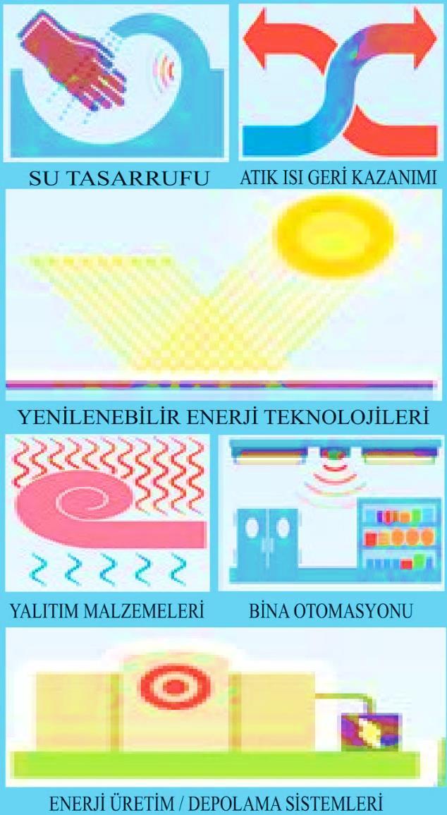 Bina Sektörüne Yönelik Eylemler B1-İnşaat Sektöründe Kullanılan Malzeme ve Teknolojiye İlişkin En İyi Uygulamaların Tespiti ve Paylaşılması : Eylemin Amacı : İnşaat sektöründe kullanılan verimli