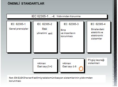 GÜNEŞ SANTRALLERİNDE IEC 62305 STANDARDI KAPSAMINDA YILDIRIMDAN KORUNMA, TOPRAKLAMA VE AG PARAFUDR SEÇİMİ Serdar AKSOY Yılkomer - Yıldırımdan Korunma Merkezi Genel Müdür Elektrik Mühendisi l