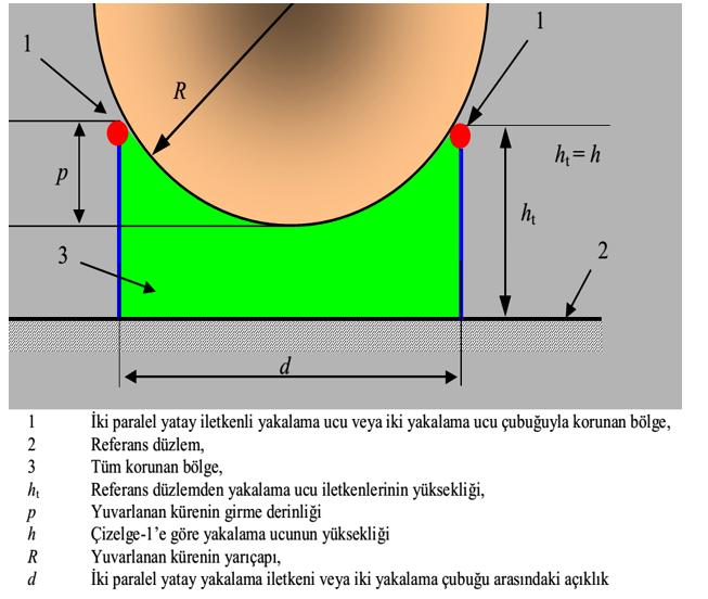 3- Saha alan koruması; Yuvarlanan küre