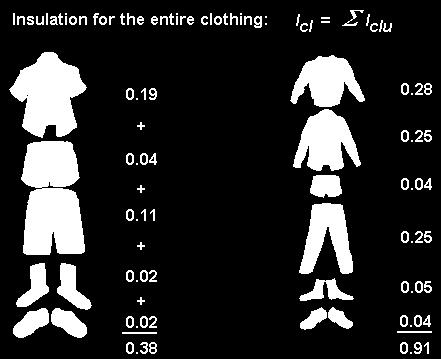 Clo ölçeği; çıplak bir kişinin Clo değerinin 0.0 olduğu ve tipik bir iş kıyafeti giyen birinin clo değerinin 1.0 olacağı şekilde tasarlanmıştır.