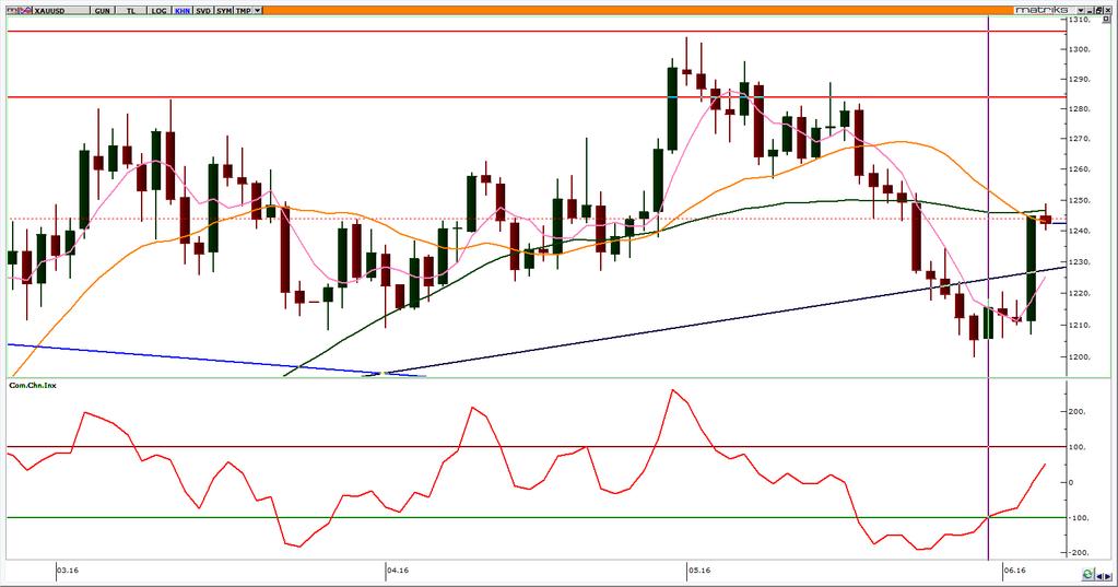 XAUUSD Ons altın FED in faiz artırım ihtimalinin düşmesiyle yükseliyor ancak resesyon endişeleri bir miktar geri çekilmeye neden olabilir. 1.238-1.241 1.235 1.246 50 günlük ortalamanın bulunduğu 1.