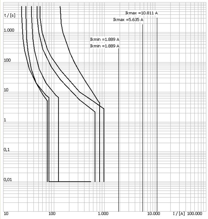 Çizelge 2: TT sistemde yeni açma zamanları Şebeke gerilimi 230 V 400 V > 400 V t a 0,2 s 0,07 s 0,04 s Dağıtım panosunda açma zamanı 1 s olarak verilmiştir.