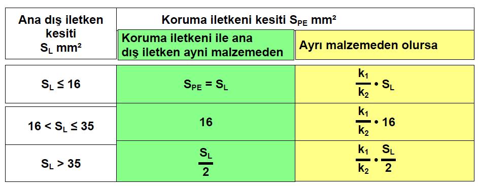 Son yıllarda mesafe tutucular ile yapılan temel topraklamanın yanısıra hasırı olan veya olmayan bina temeli, beyaz ve siyah tekne meto ile yapılan topraklamalar ile tesisler daha güvenli hale