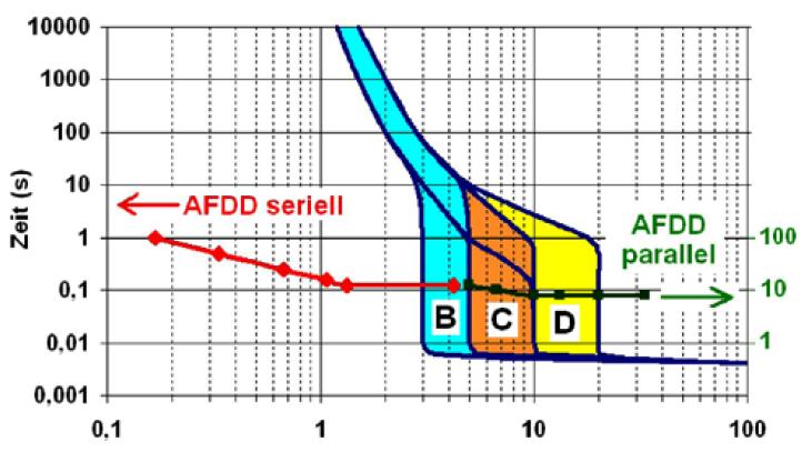 Seri AFDD Paralel AFDD 0,5 s veya 1 s açma zamanına göre insan vücüdundan geçen akım çok fazla. Bakırın erime noktası baz alınıyor (1048 C), 80 ka.