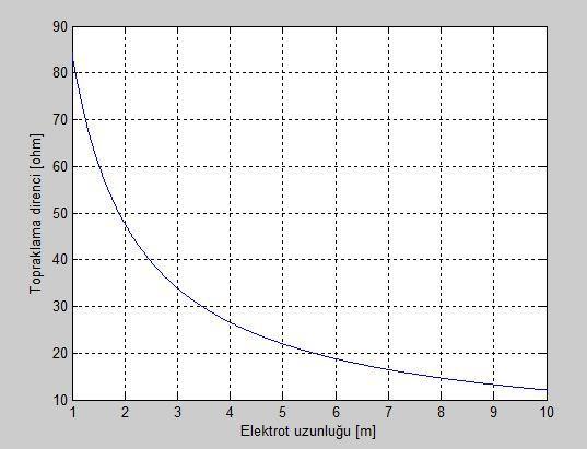 4.1 denkleminde elektrot uzunluğunun topraklama direncine etkisi Şekil 4.5 te gösterilmiştir.
