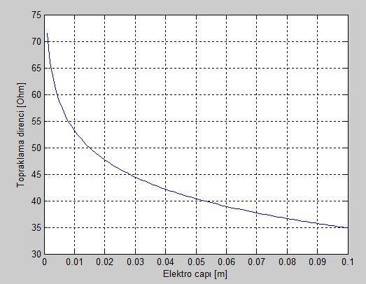 1 denkleminde elektrot çapının topraklama direncine etkisi Şekil 4.6 da gösterilmiştir.