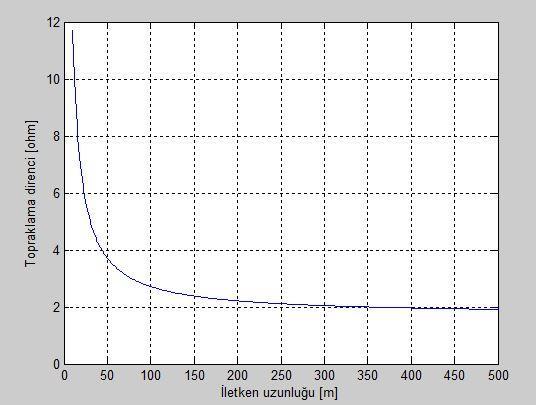 Ağ topraklama sisteminde iletkenin uzunluğu topraklama direncini düşürmek için önemli bir faktördür. 4.3 denkleminde iletken uzunluğunun topraklama direncine etkisi Şekil 4.11 da gösterilmiştir.