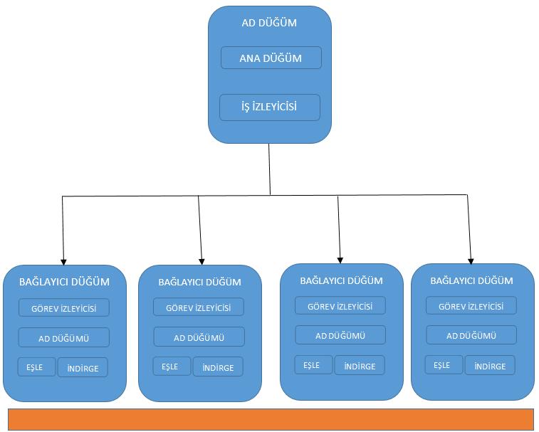 2.1.2. Hadoop Büyük Veri Ekosisteminin Mimari Bileşenleri Hadoop Ekosistemi; Hadoop Common, Hadoop Dağıtılmış Dosya Sistemi (Hadoop Distributed File System- HDFS), MapReduce (Apache Hadoop'un Dağıtık